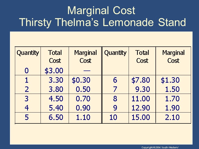 Marginal Cost  Thirsty Thelma’s Lemonade Stand